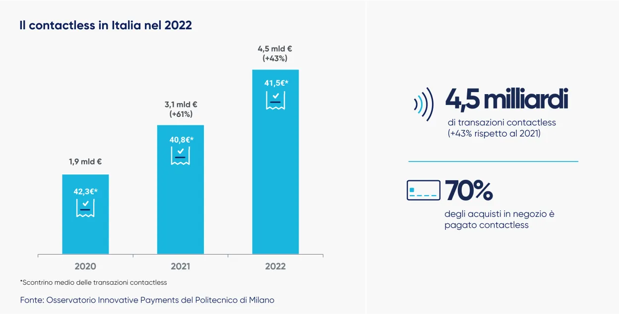 Blog - Contactless in Italia nel 2022_0.png